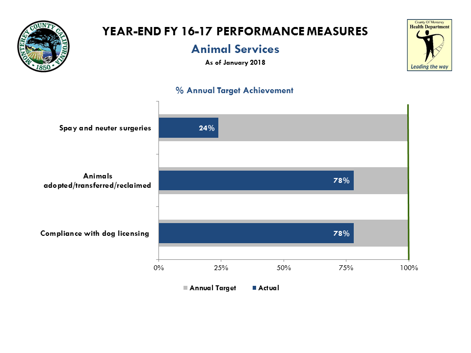 FY 16-17 Year End Animal Services Perf Mxs