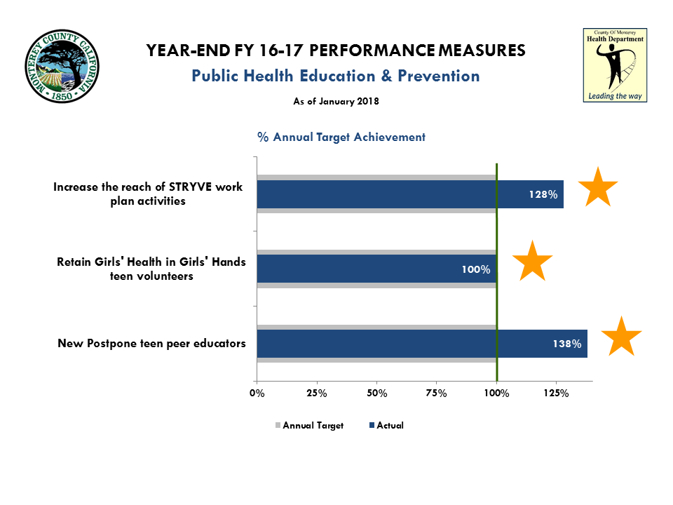 FY 16-17 Year End PH Education Prevention Perf Mxs