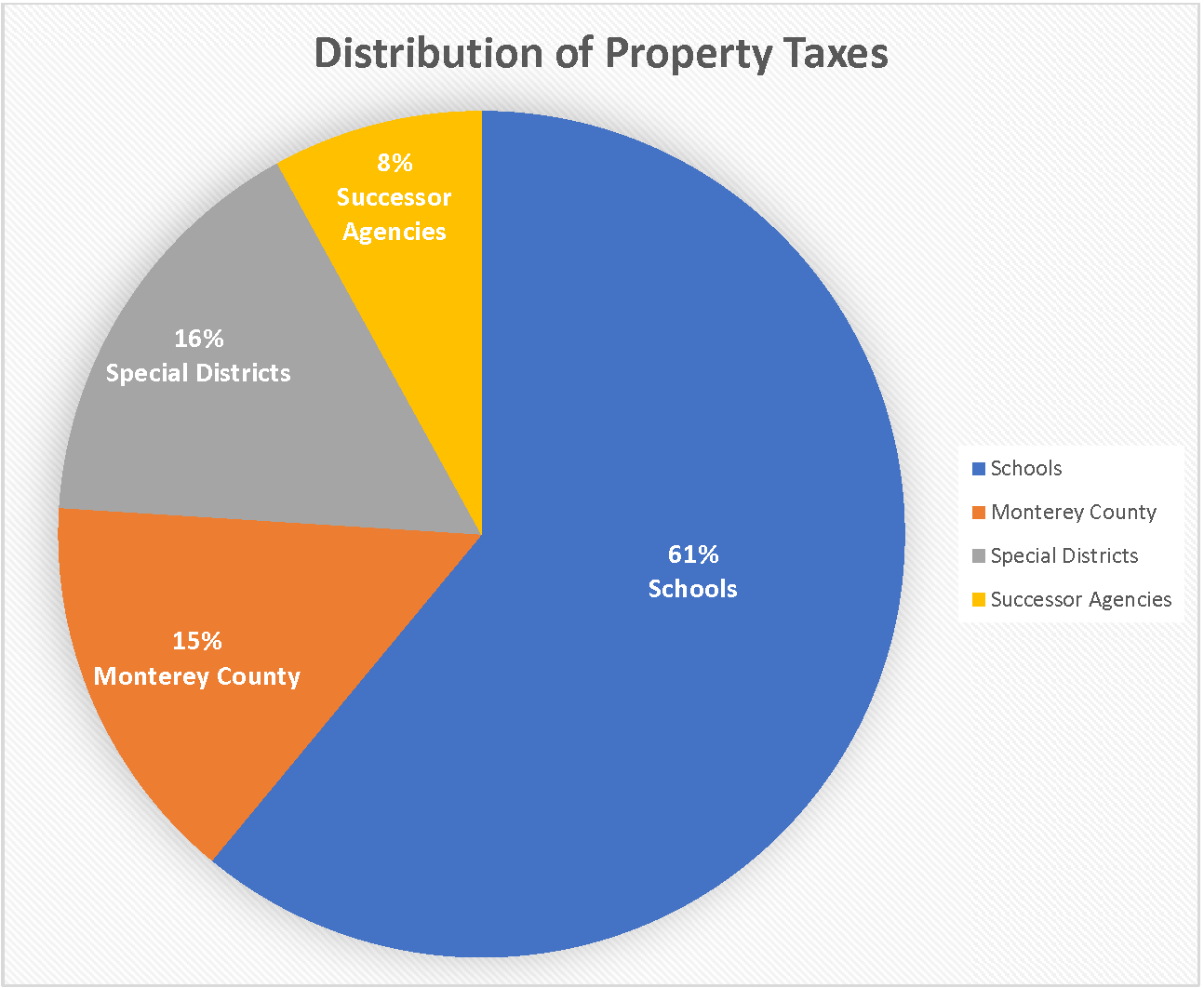 Pie Chart