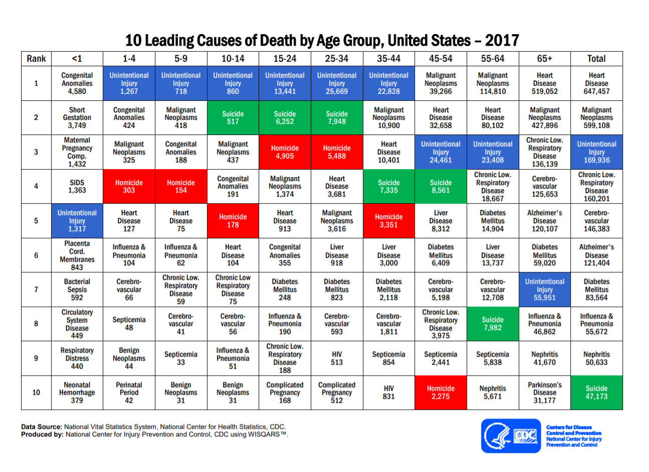 10 leading causes of death CDC 2017