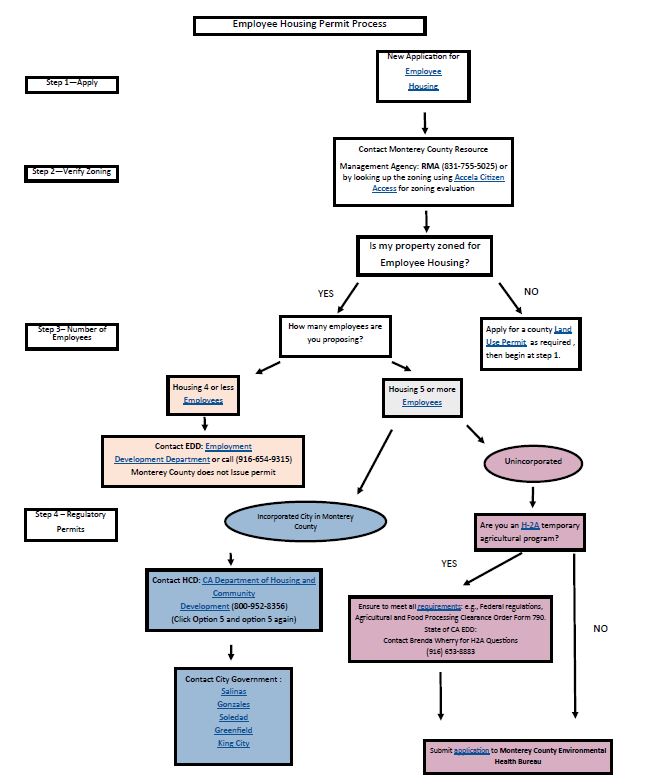 Housing Process