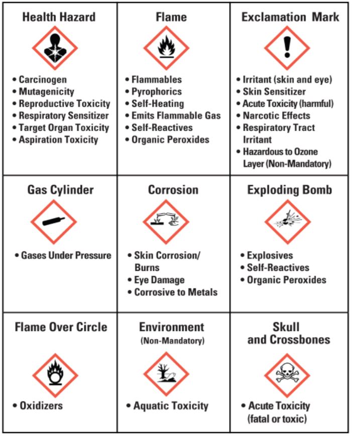 GHS Pictograms and Hazards