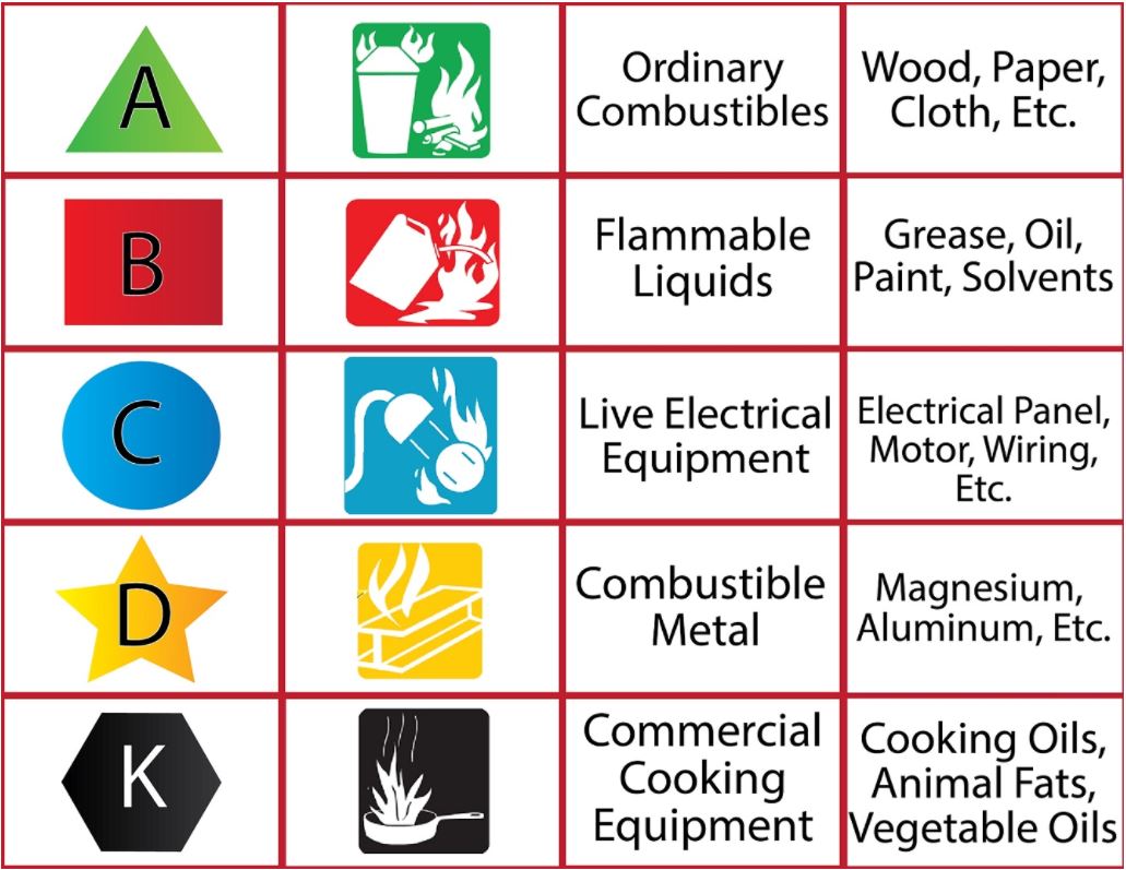 Fire Ext Types