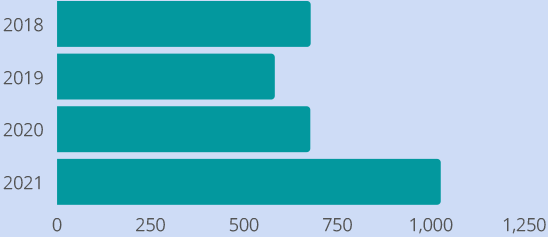 ev bar graph