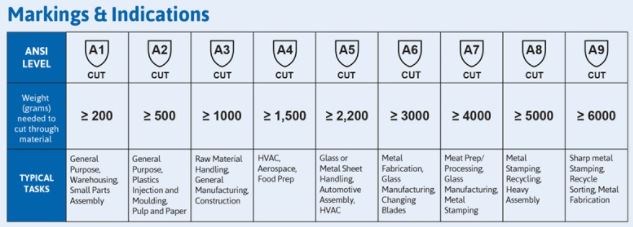 ANSI Glove Cut Ratings