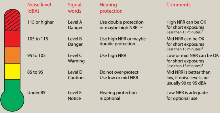 Hearing Noise Levels