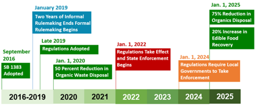 SB1383 Timeline