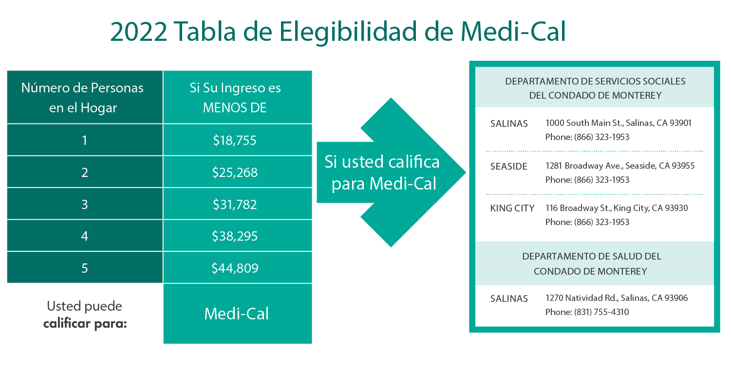 2022 Tabla de Elegiblidad de Medi-Cal-03