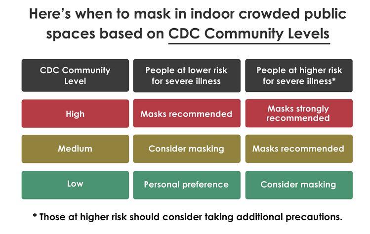 CDPH CDC Level Graphic