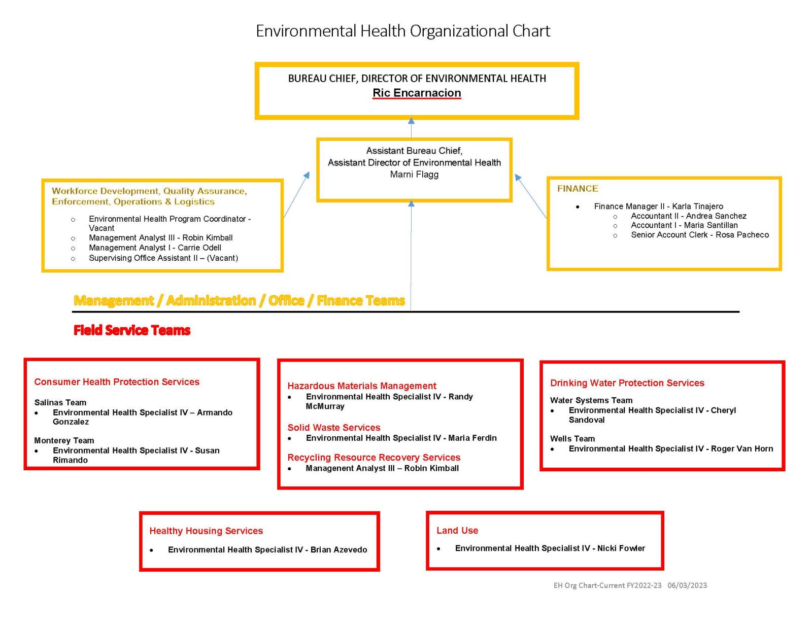 EH Org Chart