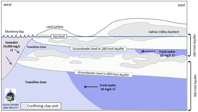 SeawaterIntrusionPathways