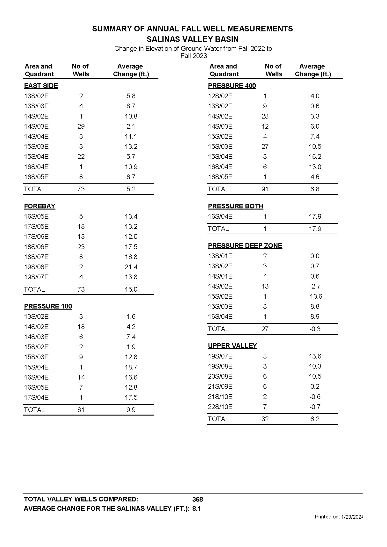 Summary of Changes_2022_Page_1