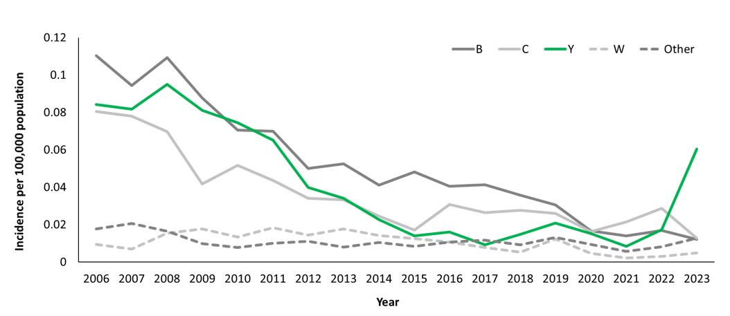 USA Meningococcal rates by type 2006-2023 - CDC