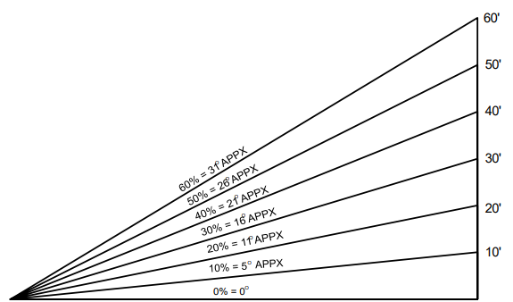 Slope degrees