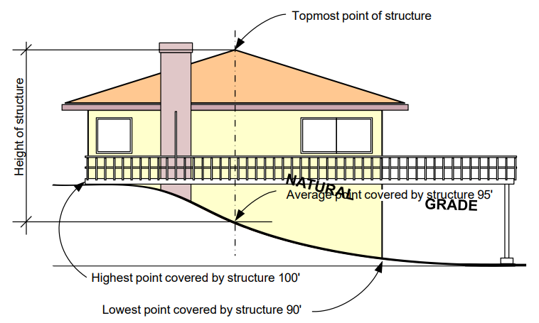 Height of structure