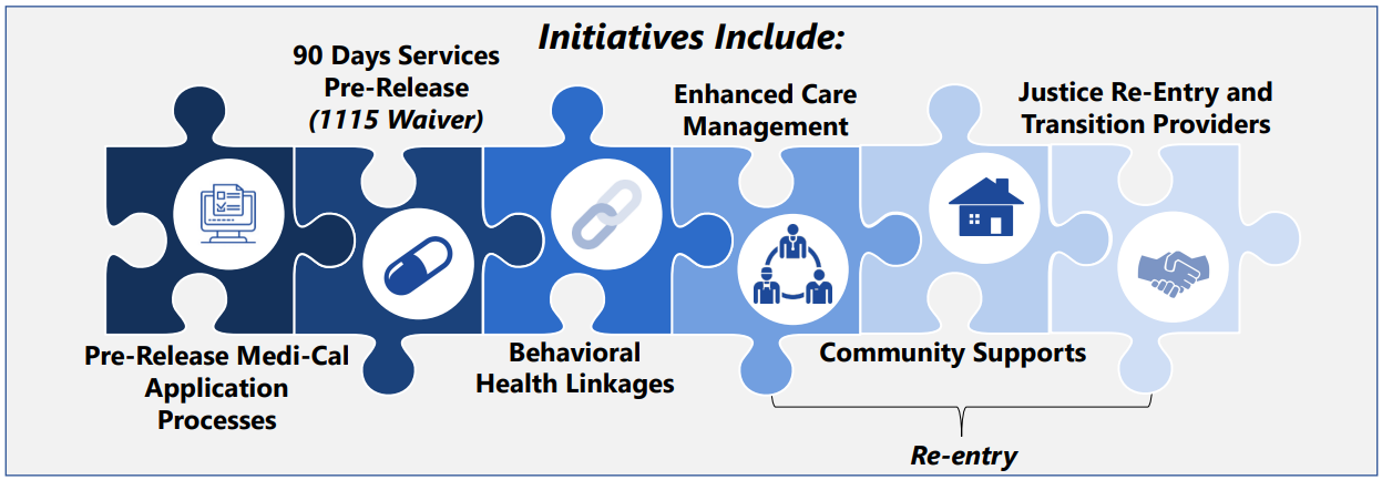 CalAIM initiatives 