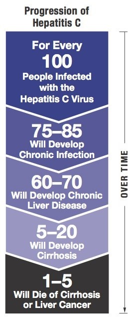 Progression of Hepatitis C