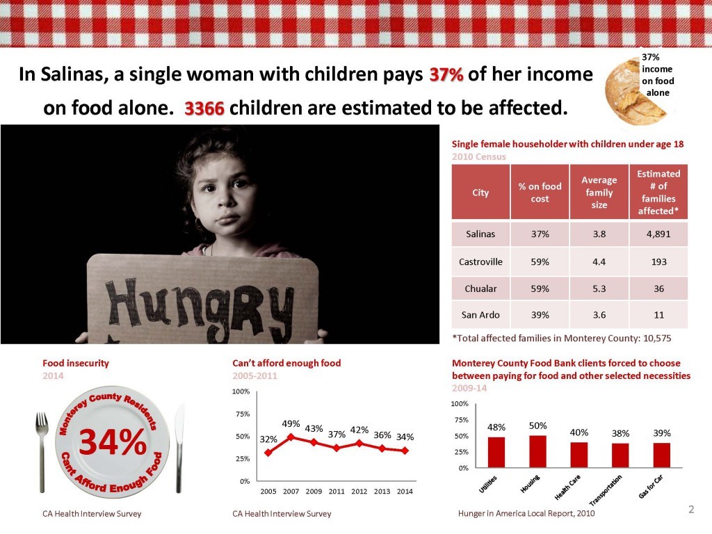 In Salinas, a single woman with children pays 37% of her income on food alone.