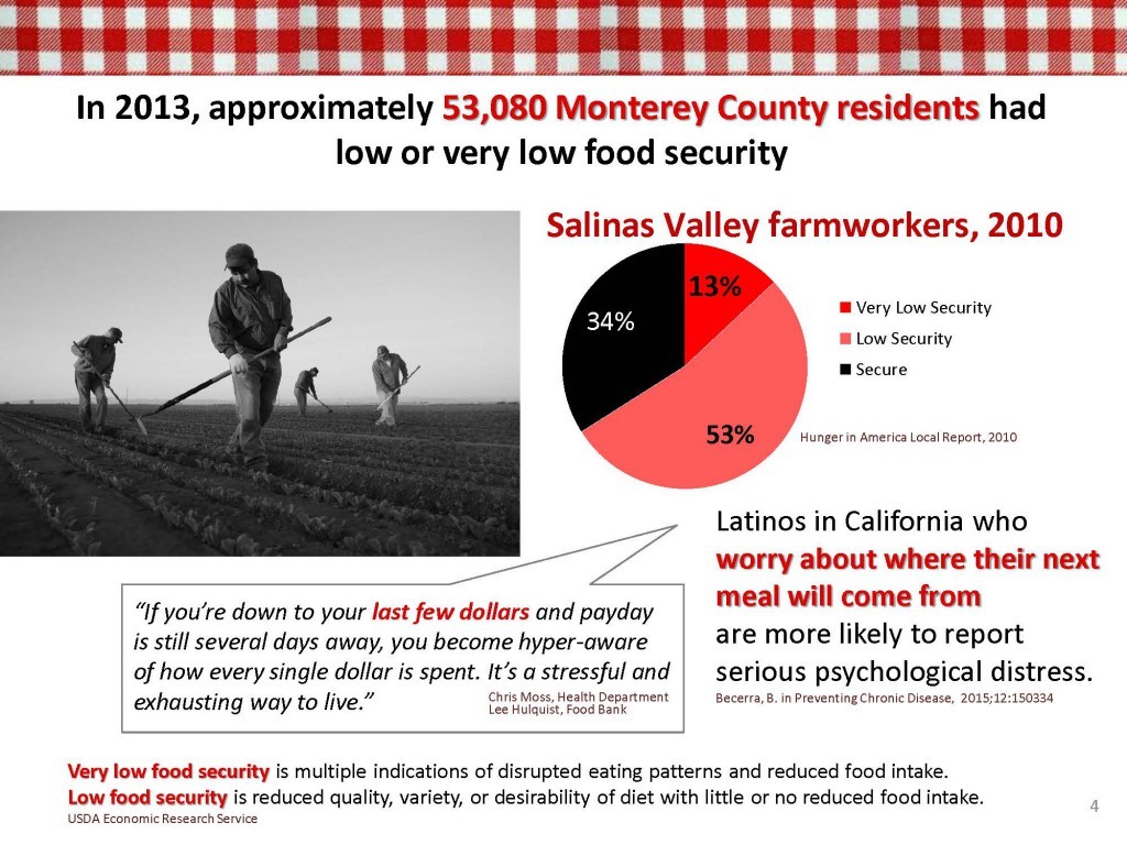 53080 Monterey county residents had low or very low food security