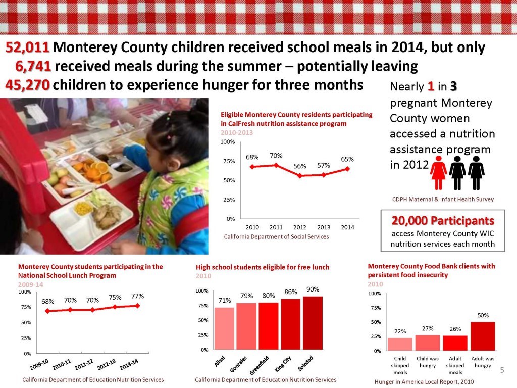 Child Hunger Statistics