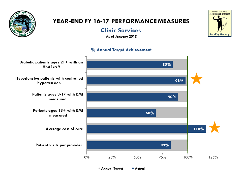 FY 15-16 MidYear Performance Measures All Bureaus Clinic Services