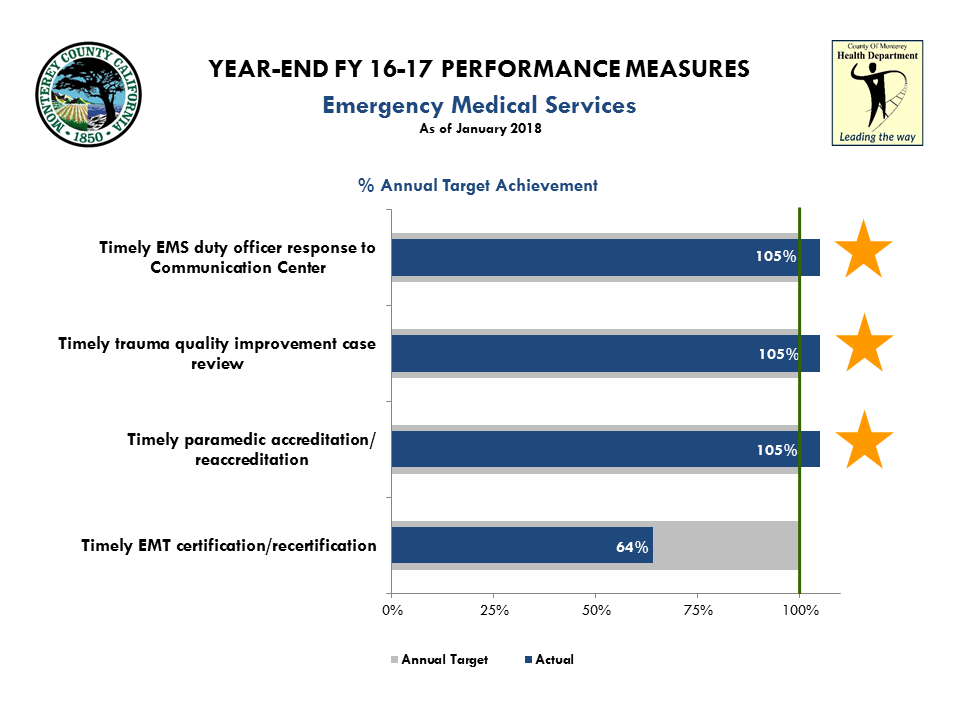 FY 15-16 MidYear Performance Measures All Bureaus_EMS