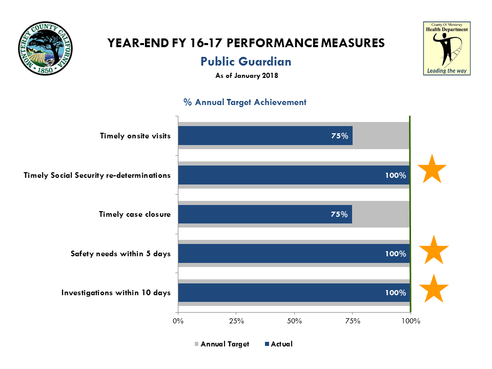  Performance Measures PG