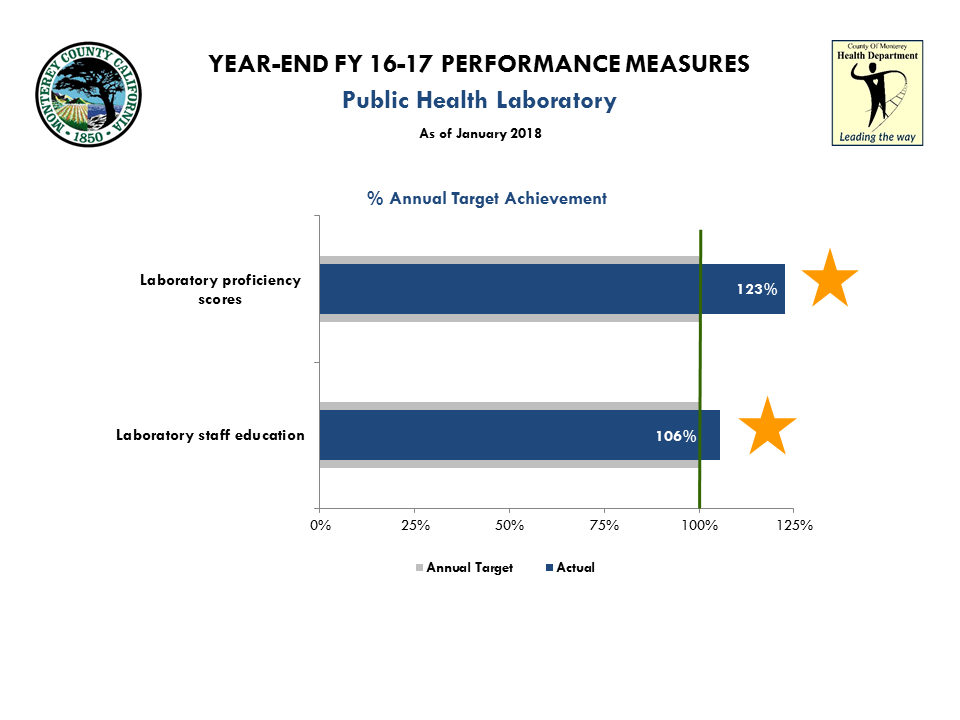 FY 16-17 Year End PH Education Prevention Perf Mxs