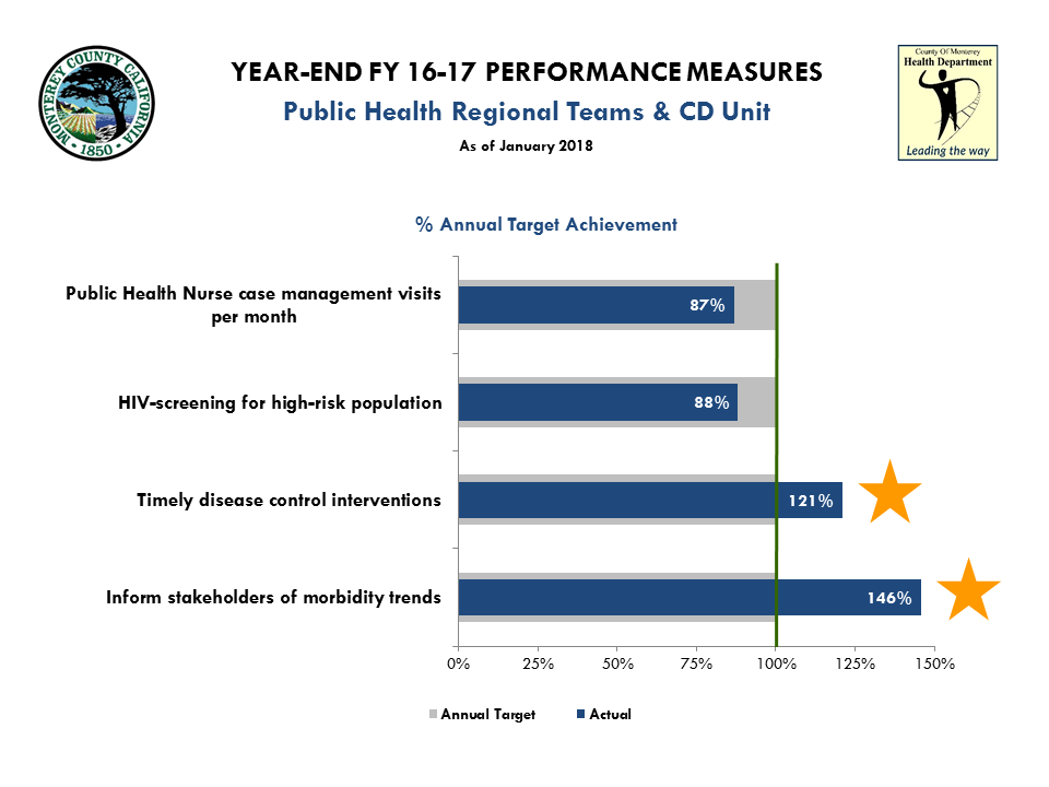 FY 15-16 MidYear Performance Measures All Bureaus_Regional Teams and CD