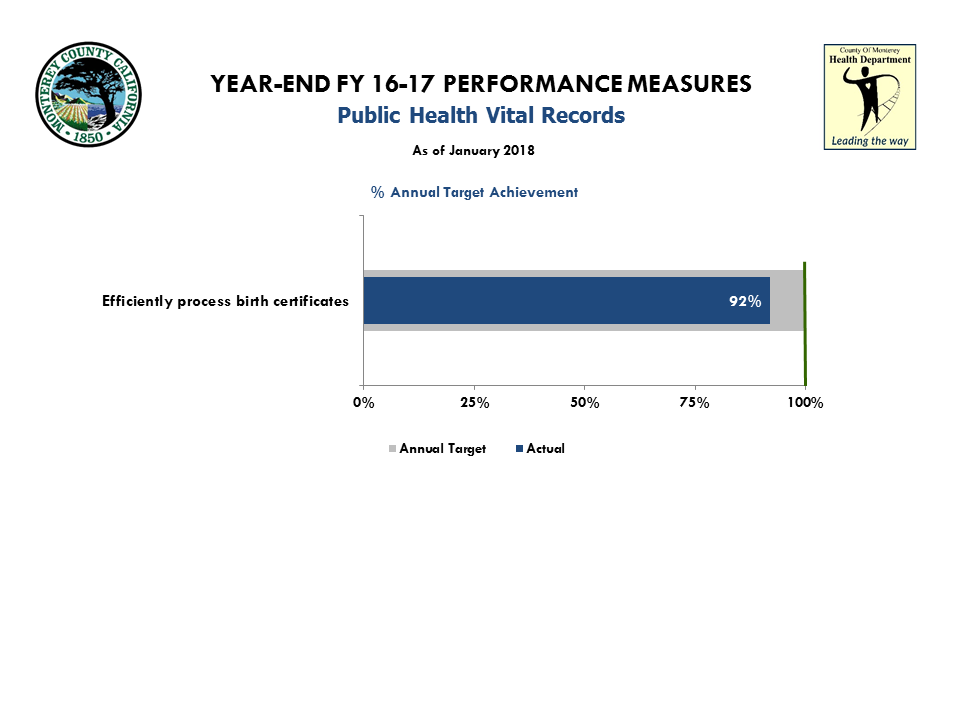 FY 15-16 MidYear Performance Measures All Bureaus_Vital Records