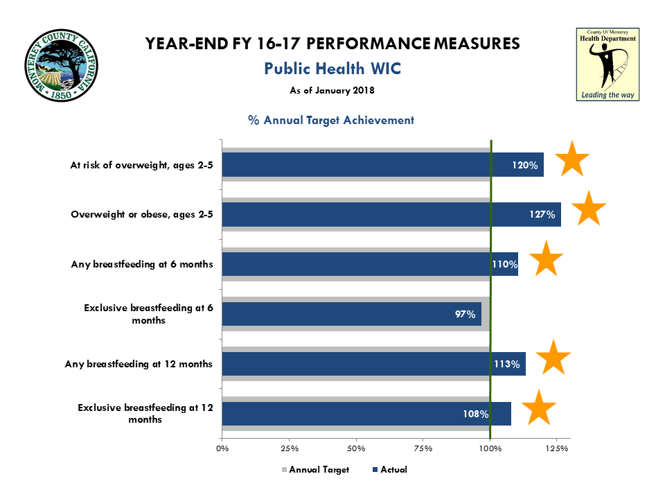 FY 15-16 MidYear Performance Measures All Bureaus_WIC