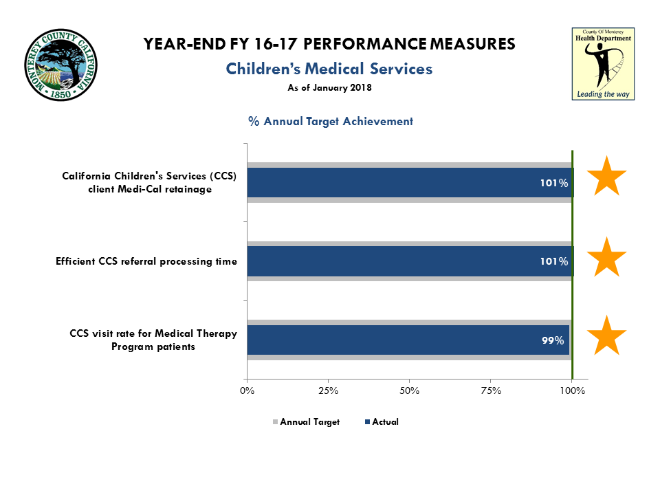 FY 15-16 MidYear Performance Measures All Bureaus_CMS