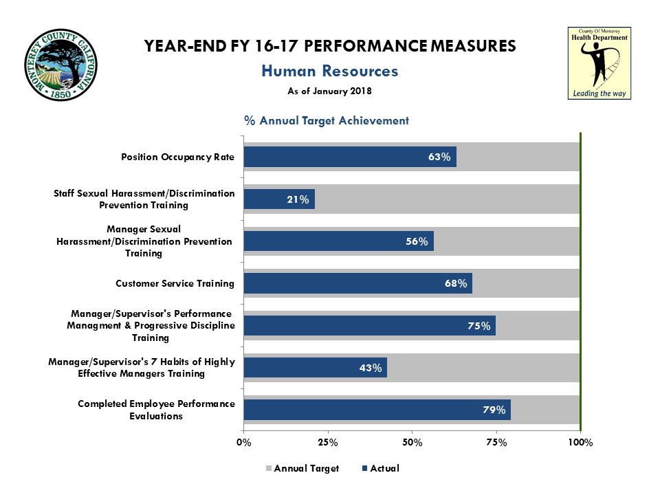 FY 15-16 MidYear Performance Measures All Bureaus HR