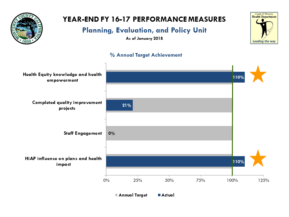 FY 15-16 MidYear Performance Measures All Bureaus_PEP